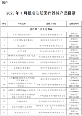 醫療器械注冊再添新成果，2025年1月124個產品獲批